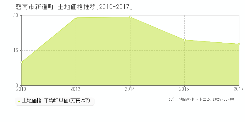 碧南市新道町の土地価格推移グラフ 