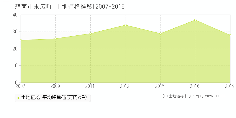 末広町(碧南市)の土地価格推移グラフ(坪単価)[2007-2019年]