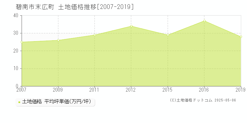 碧南市末広町の土地価格推移グラフ 