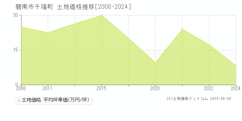 千福町(碧南市)の土地価格推移グラフ(坪単価)[2008-2024年]