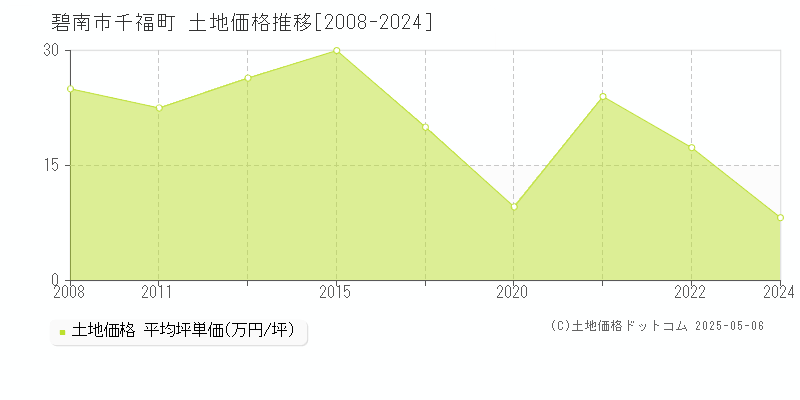 碧南市千福町の土地価格推移グラフ 