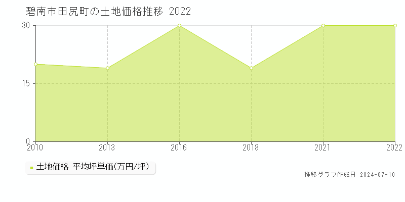 碧南市田尻町の土地価格推移グラフ 