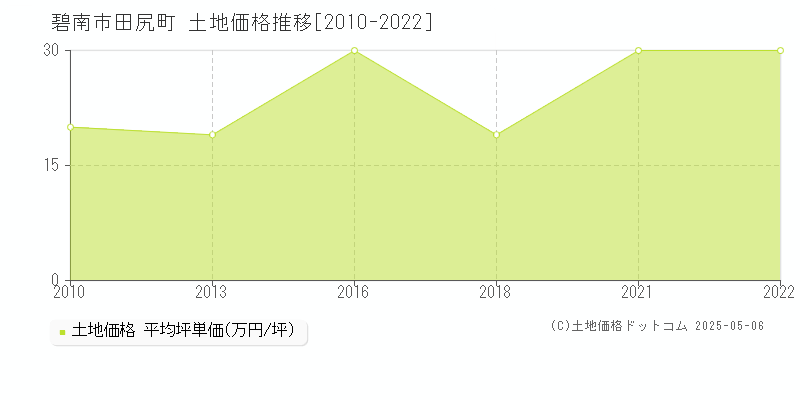 田尻町(碧南市)の土地価格推移グラフ(坪単価)[2010-2022年]