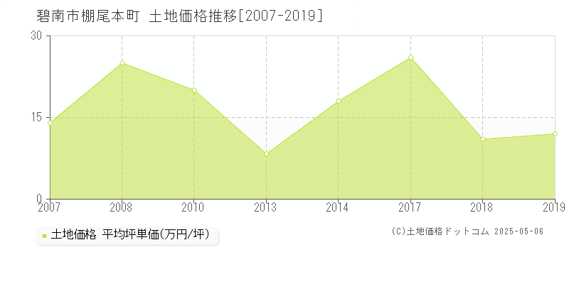 棚尾本町(碧南市)の土地価格推移グラフ(坪単価)[2007-2019年]