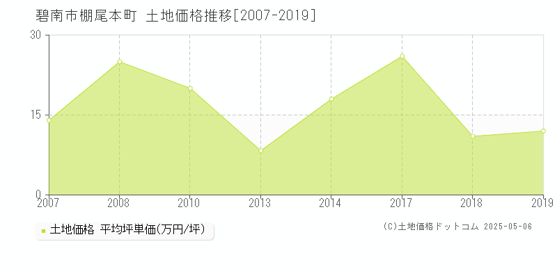 碧南市棚尾本町の土地価格推移グラフ 