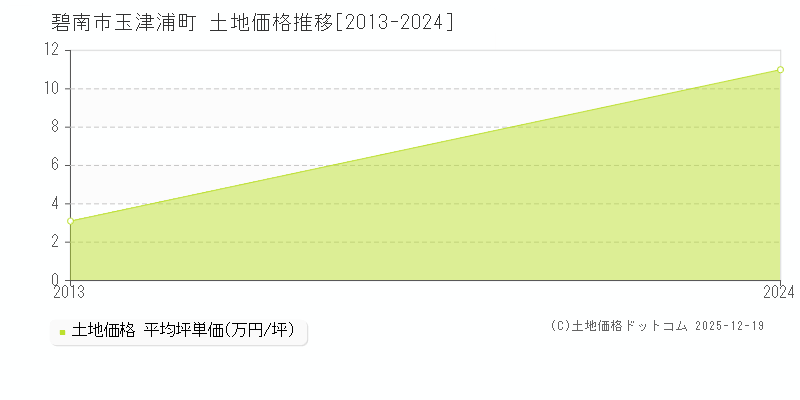 玉津浦町(碧南市)の土地価格推移グラフ(坪単価)[2013-2024年]