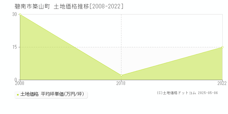 築山町(碧南市)の土地価格推移グラフ(坪単価)[2008-2022年]