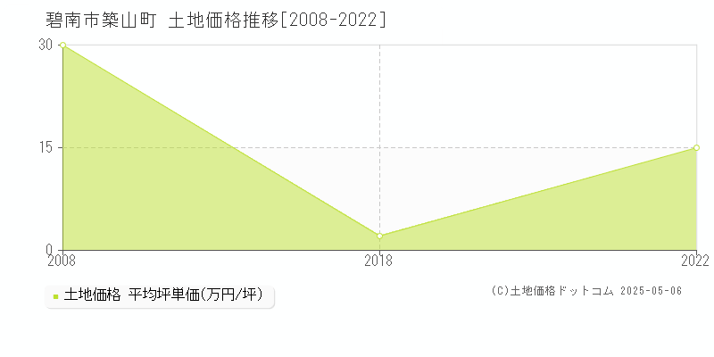 碧南市築山町の土地価格推移グラフ 