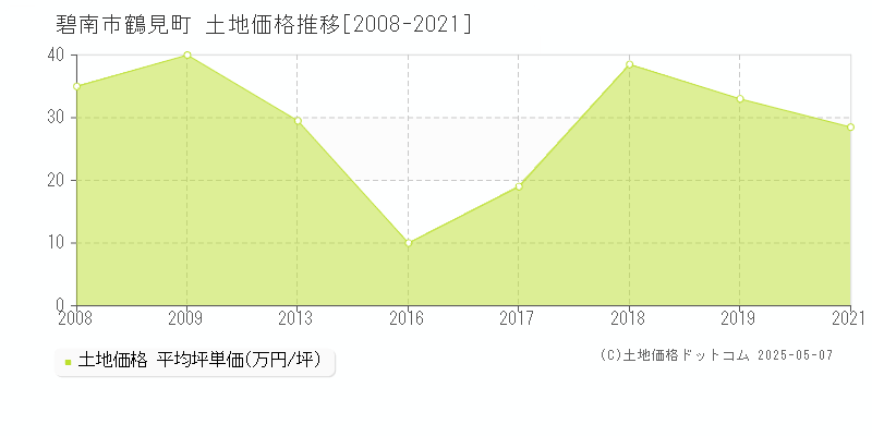 碧南市鶴見町の土地価格推移グラフ 