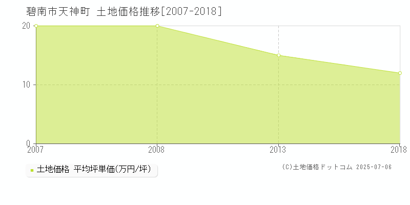 天神町(碧南市)の土地価格推移グラフ(坪単価)[2007-2018年]