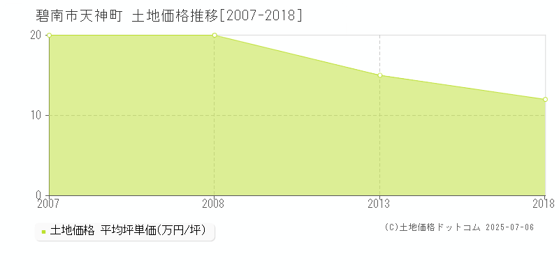 碧南市天神町の土地価格推移グラフ 