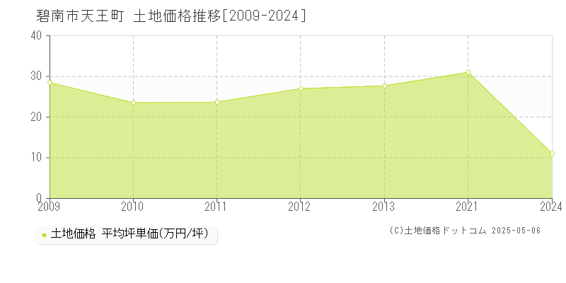 天王町(碧南市)の土地価格推移グラフ(坪単価)[2009-2024年]