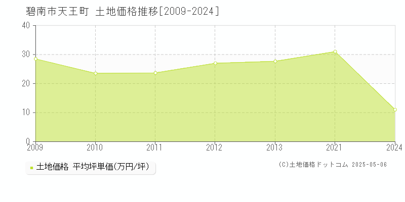 碧南市天王町の土地価格推移グラフ 