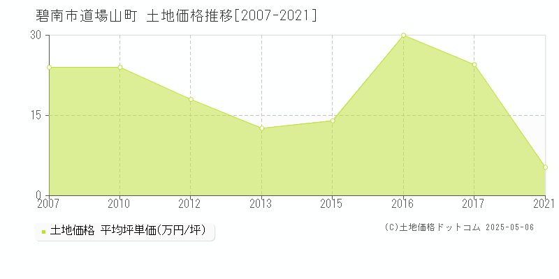 道場山町(碧南市)の土地価格推移グラフ(坪単価)[2007-2021年]