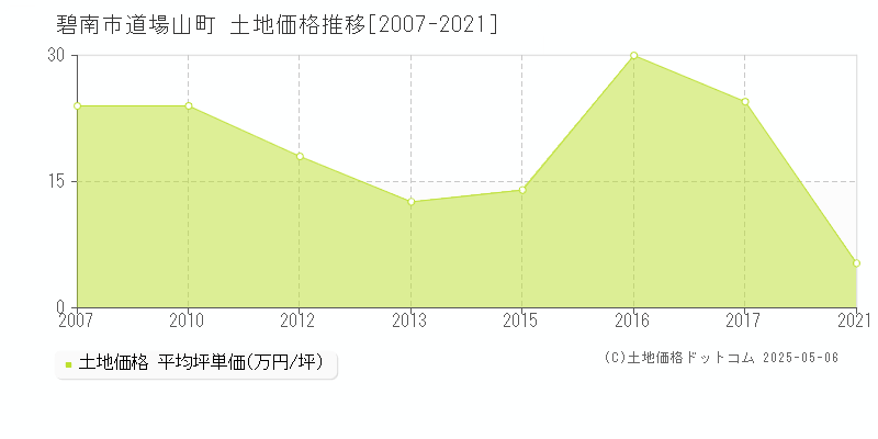 碧南市道場山町の土地価格推移グラフ 