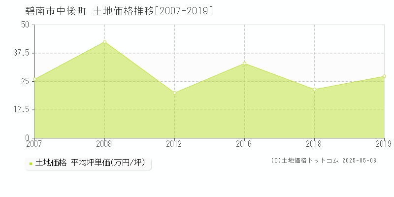 中後町(碧南市)の土地価格推移グラフ(坪単価)[2007-2019年]