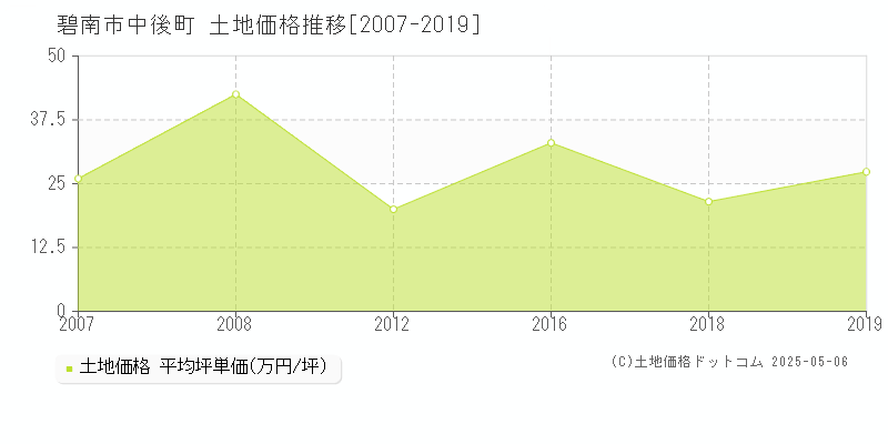 碧南市中後町の土地価格推移グラフ 