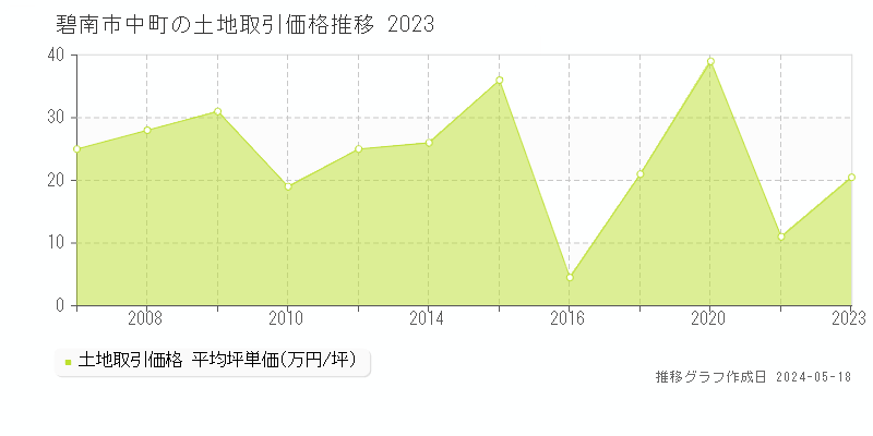 碧南市中町の土地価格推移グラフ 