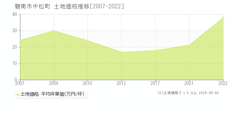 中松町(碧南市)の土地価格推移グラフ(坪単価)[2007-2022年]