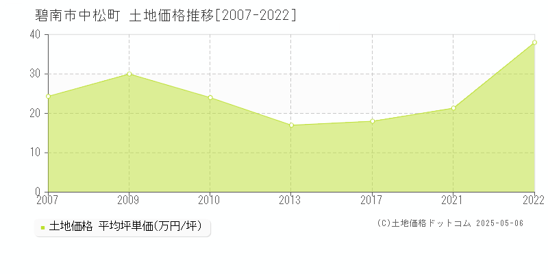 碧南市中松町の土地価格推移グラフ 