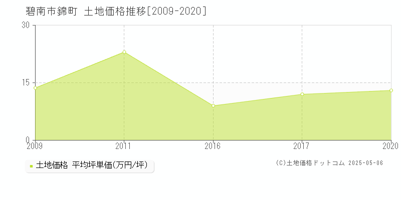 錦町(碧南市)の土地価格推移グラフ(坪単価)[2009-2020年]