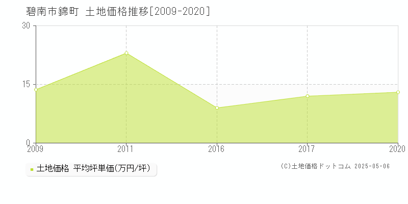 碧南市錦町の土地価格推移グラフ 