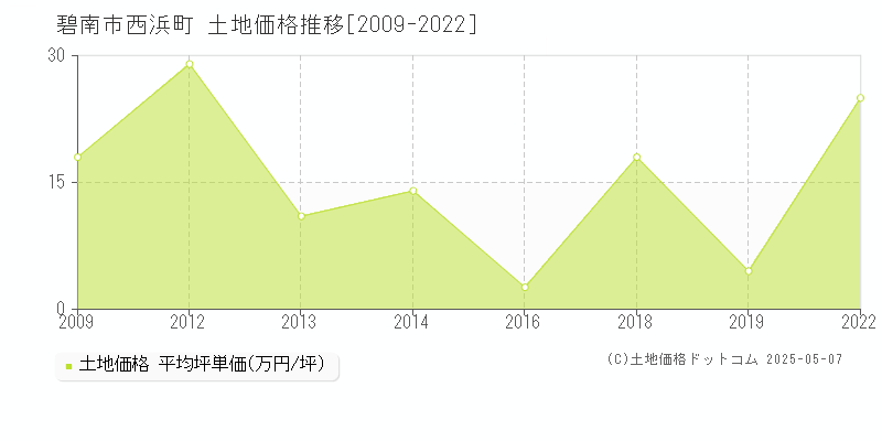 西浜町(碧南市)の土地価格推移グラフ(坪単価)[2009-2022年]
