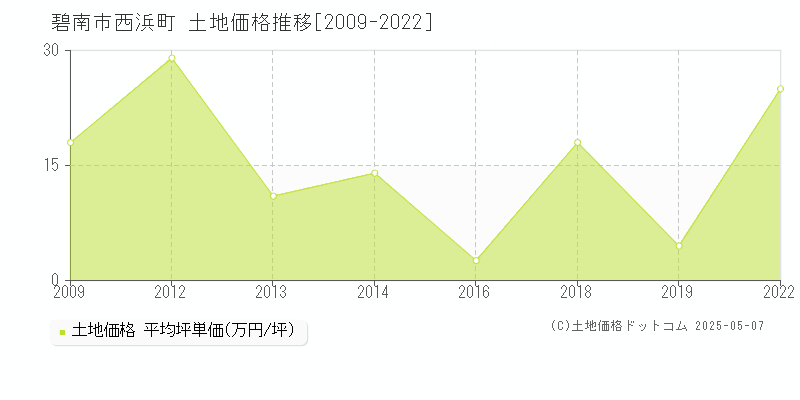 碧南市西浜町の土地価格推移グラフ 