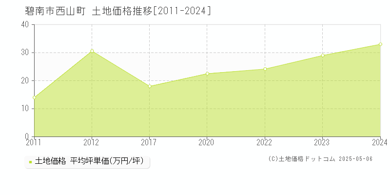 西山町(碧南市)の土地価格推移グラフ(坪単価)[2011-2024年]