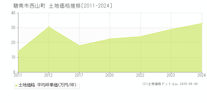 碧南市西山町の土地価格推移グラフ 