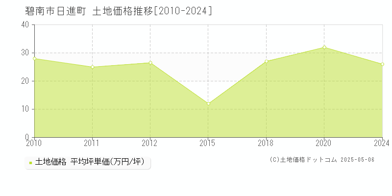 日進町(碧南市)の土地価格推移グラフ(坪単価)[2010-2024年]