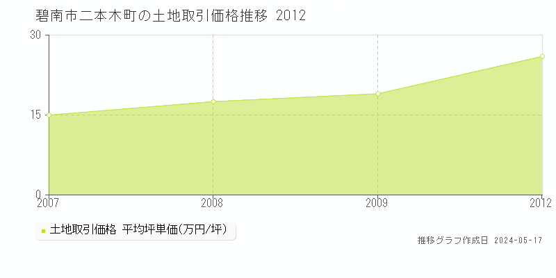 碧南市二本木町の土地価格推移グラフ 