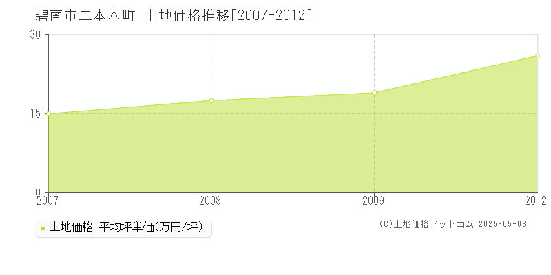 二本木町(碧南市)の土地価格推移グラフ(坪単価)[2007-2012年]