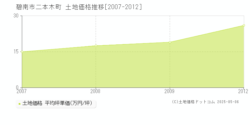 碧南市二本木町の土地価格推移グラフ 