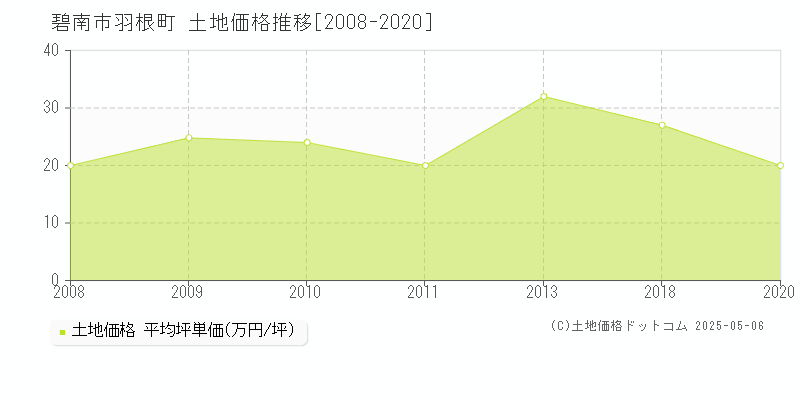 羽根町(碧南市)の土地価格推移グラフ(坪単価)[2008-2020年]