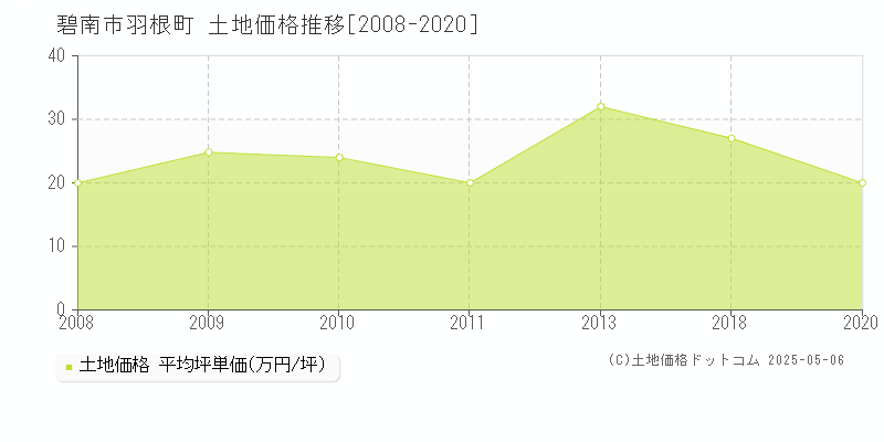 碧南市羽根町の土地価格推移グラフ 