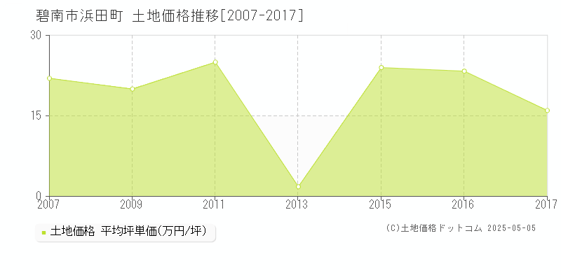 碧南市浜田町の土地価格推移グラフ 