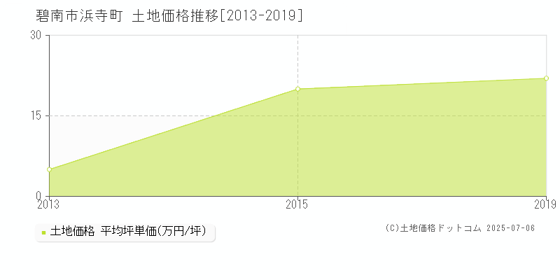 浜寺町(碧南市)の土地価格推移グラフ(坪単価)[2013-2019年]