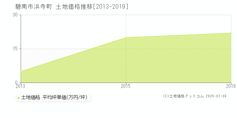 碧南市浜寺町の土地価格推移グラフ 