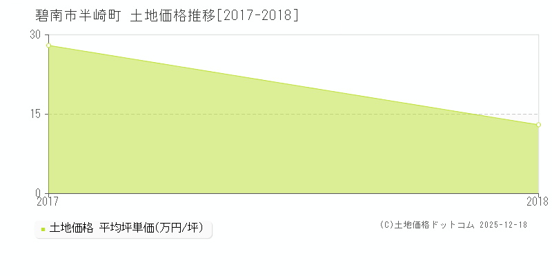 半崎町(碧南市)の土地価格推移グラフ(坪単価)[2017-2018年]