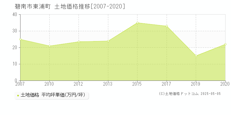 東浦町(碧南市)の土地価格推移グラフ(坪単価)[2007-2020年]