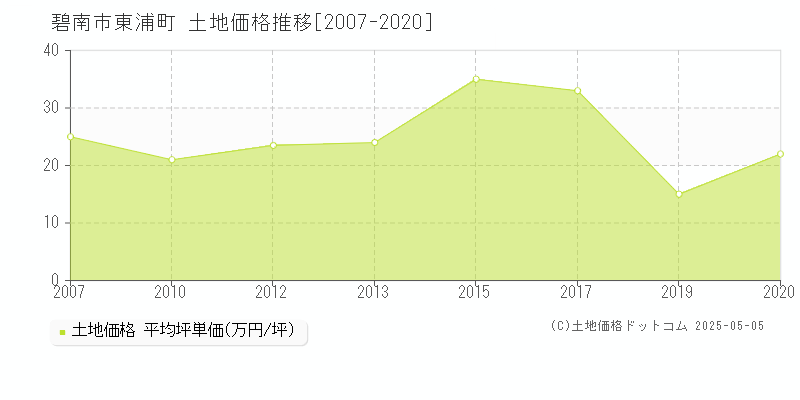 碧南市東浦町の土地取引事例推移グラフ 