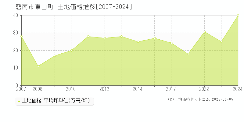 東山町(碧南市)の土地価格推移グラフ(坪単価)[2007-2024年]