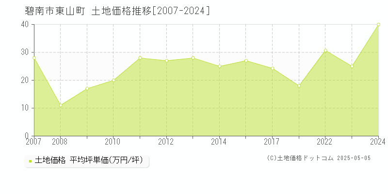 碧南市東山町の土地価格推移グラフ 