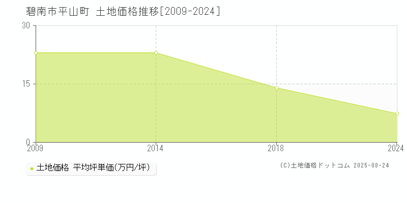 平山町(碧南市)の土地価格推移グラフ(坪単価)[2009-2024年]