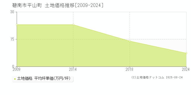 碧南市平山町の土地価格推移グラフ 