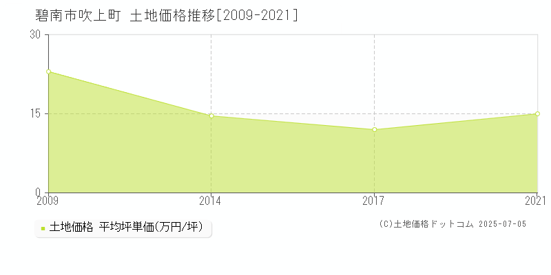 吹上町(碧南市)の土地価格推移グラフ(坪単価)[2009-2021年]