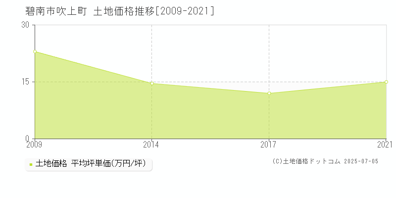 碧南市吹上町の土地価格推移グラフ 