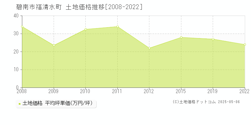福清水町(碧南市)の土地価格推移グラフ(坪単価)[2008-2022年]