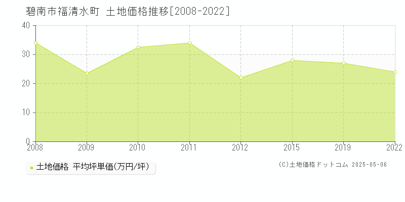 碧南市福清水町の土地価格推移グラフ 